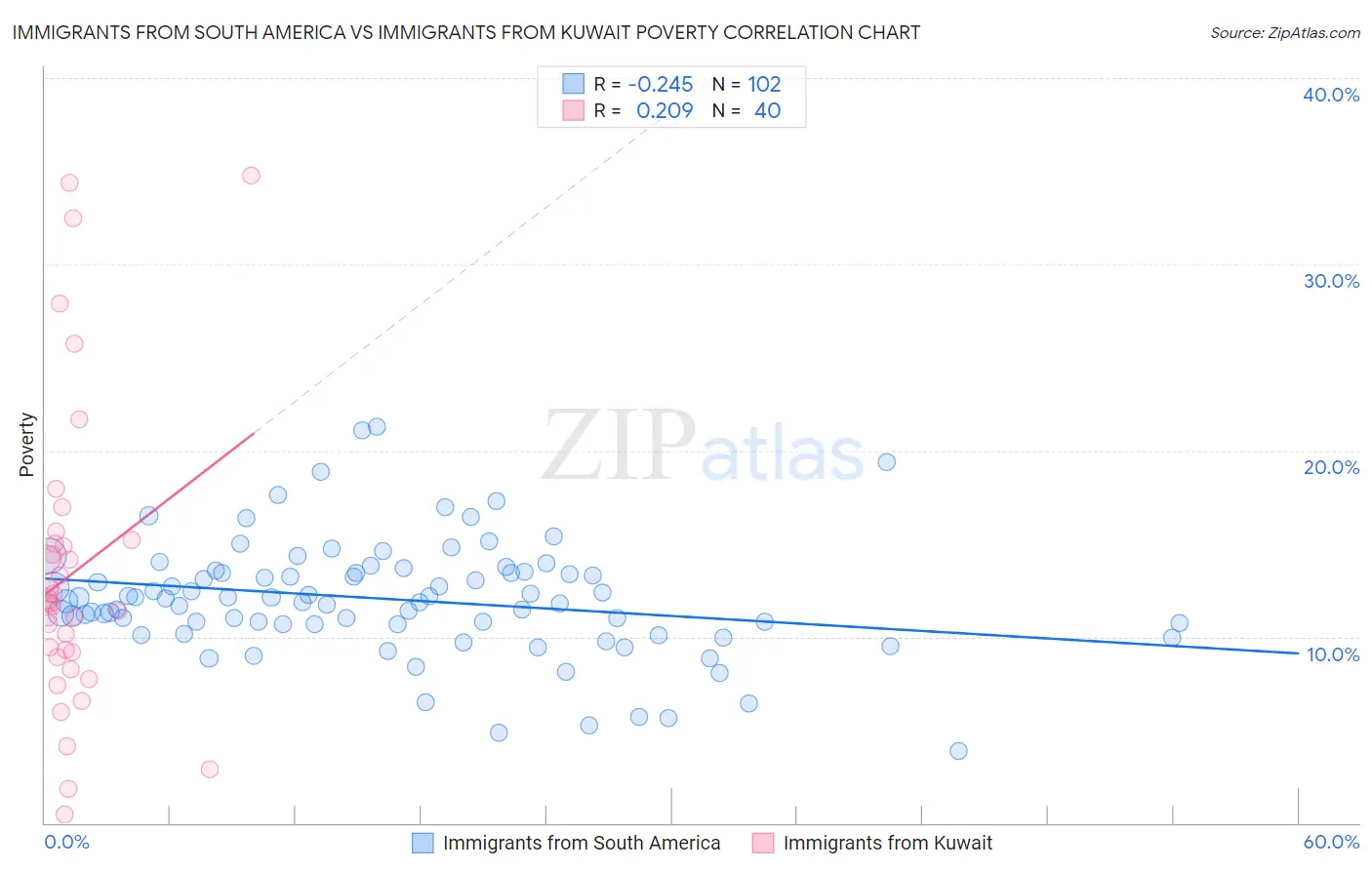 Immigrants from South America vs Immigrants from Kuwait Poverty