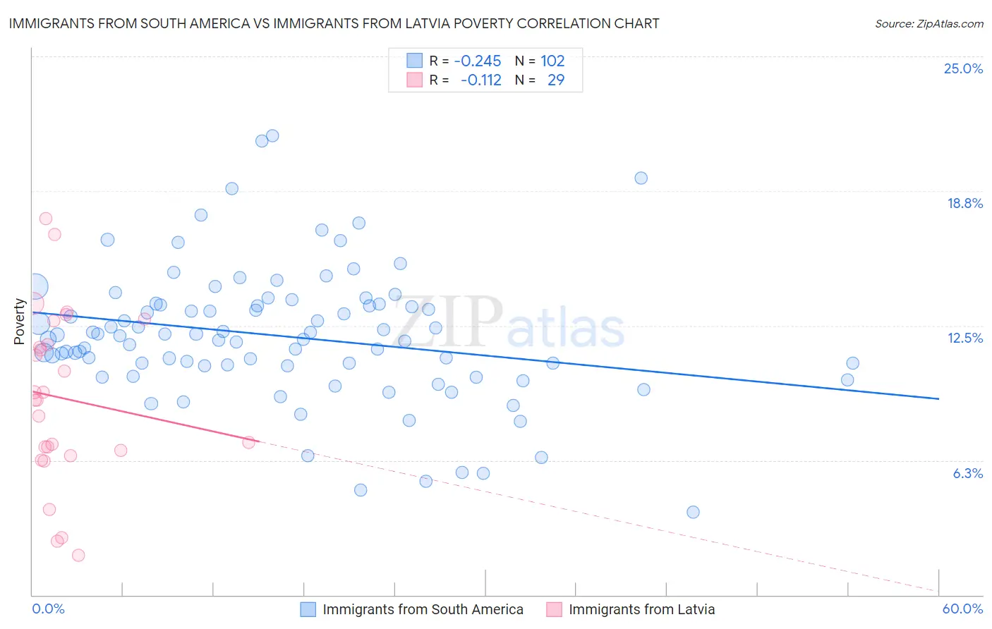Immigrants from South America vs Immigrants from Latvia Poverty