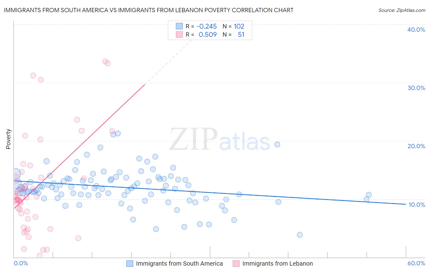 Immigrants from South America vs Immigrants from Lebanon Poverty