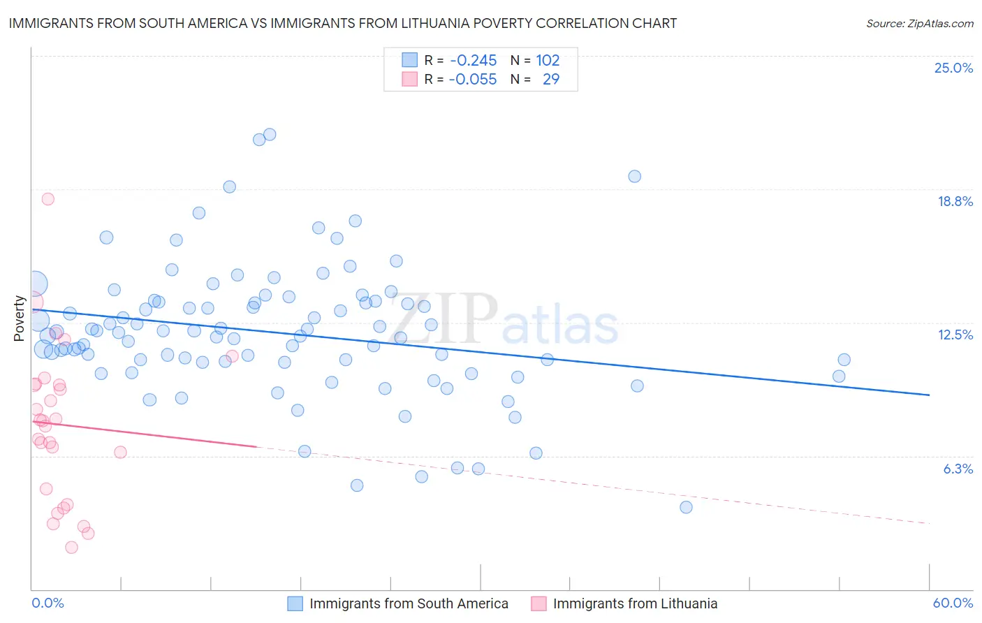 Immigrants from South America vs Immigrants from Lithuania Poverty