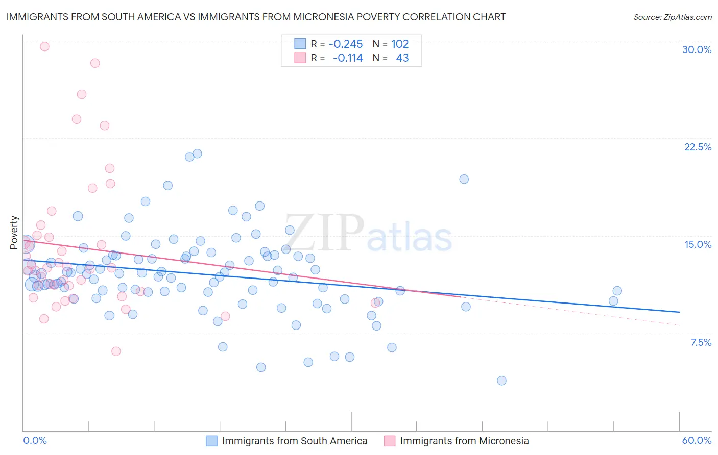 Immigrants from South America vs Immigrants from Micronesia Poverty