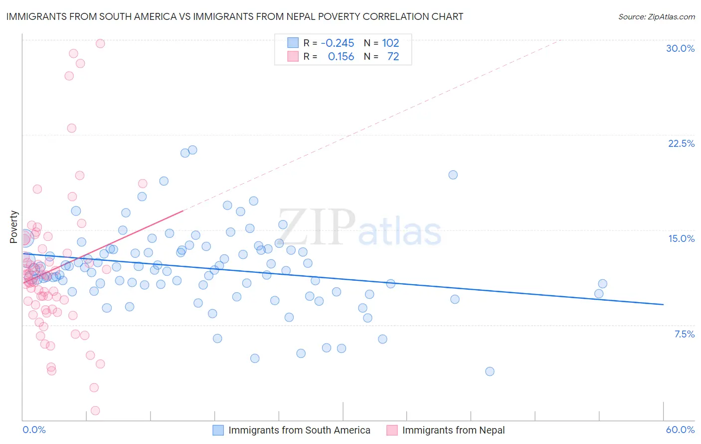 Immigrants from South America vs Immigrants from Nepal Poverty