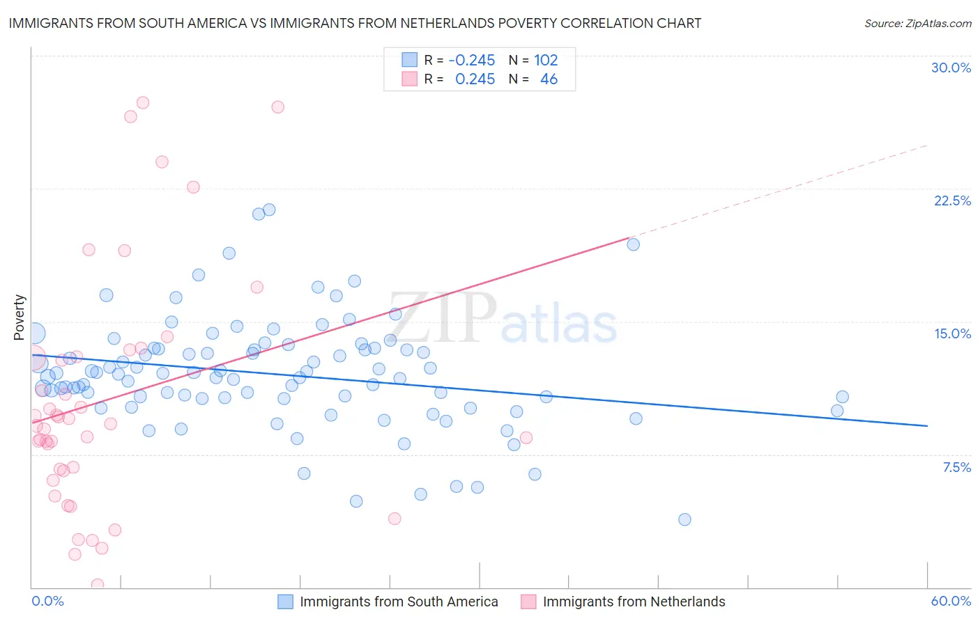 Immigrants from South America vs Immigrants from Netherlands Poverty