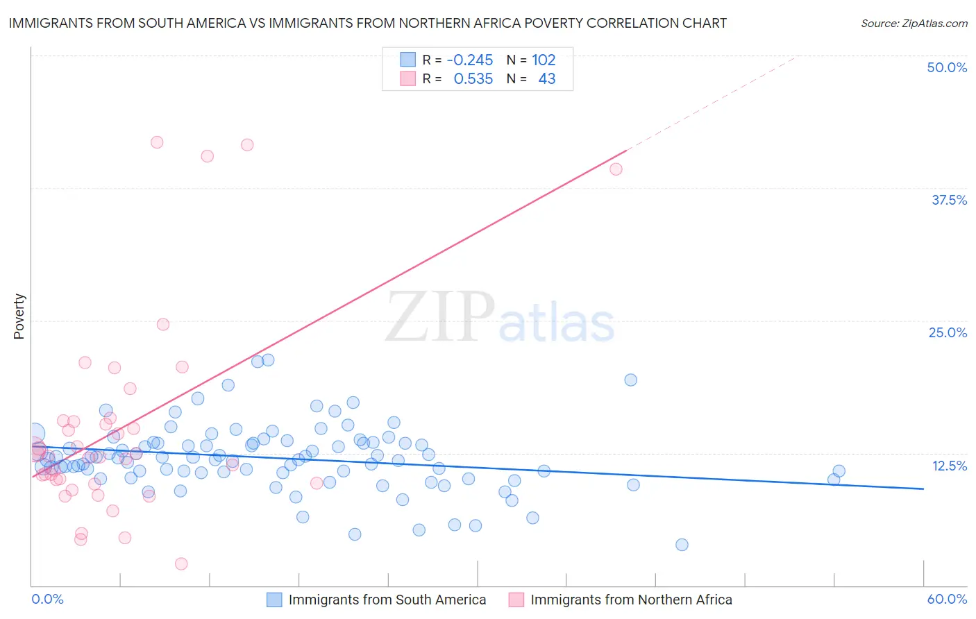 Immigrants from South America vs Immigrants from Northern Africa Poverty
