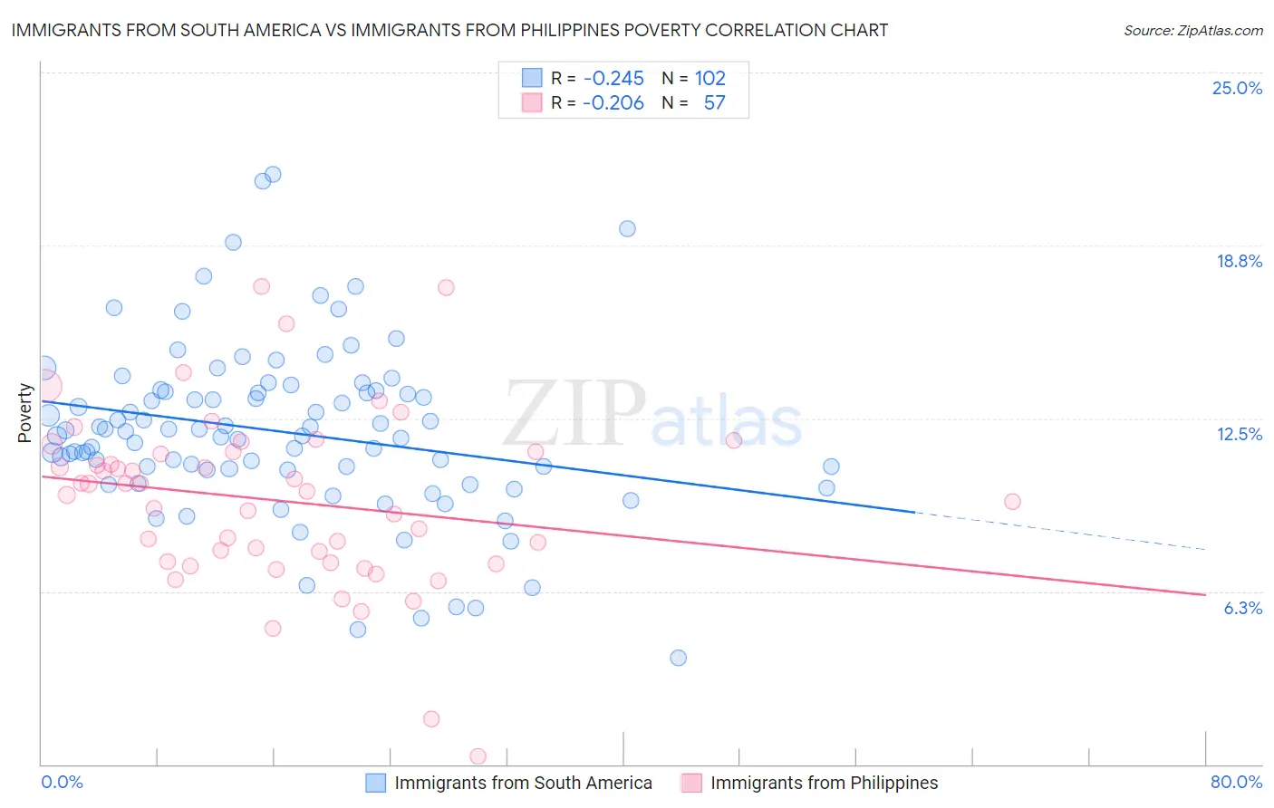 Immigrants from South America vs Immigrants from Philippines Poverty