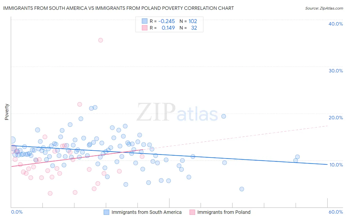 Immigrants from South America vs Immigrants from Poland Poverty