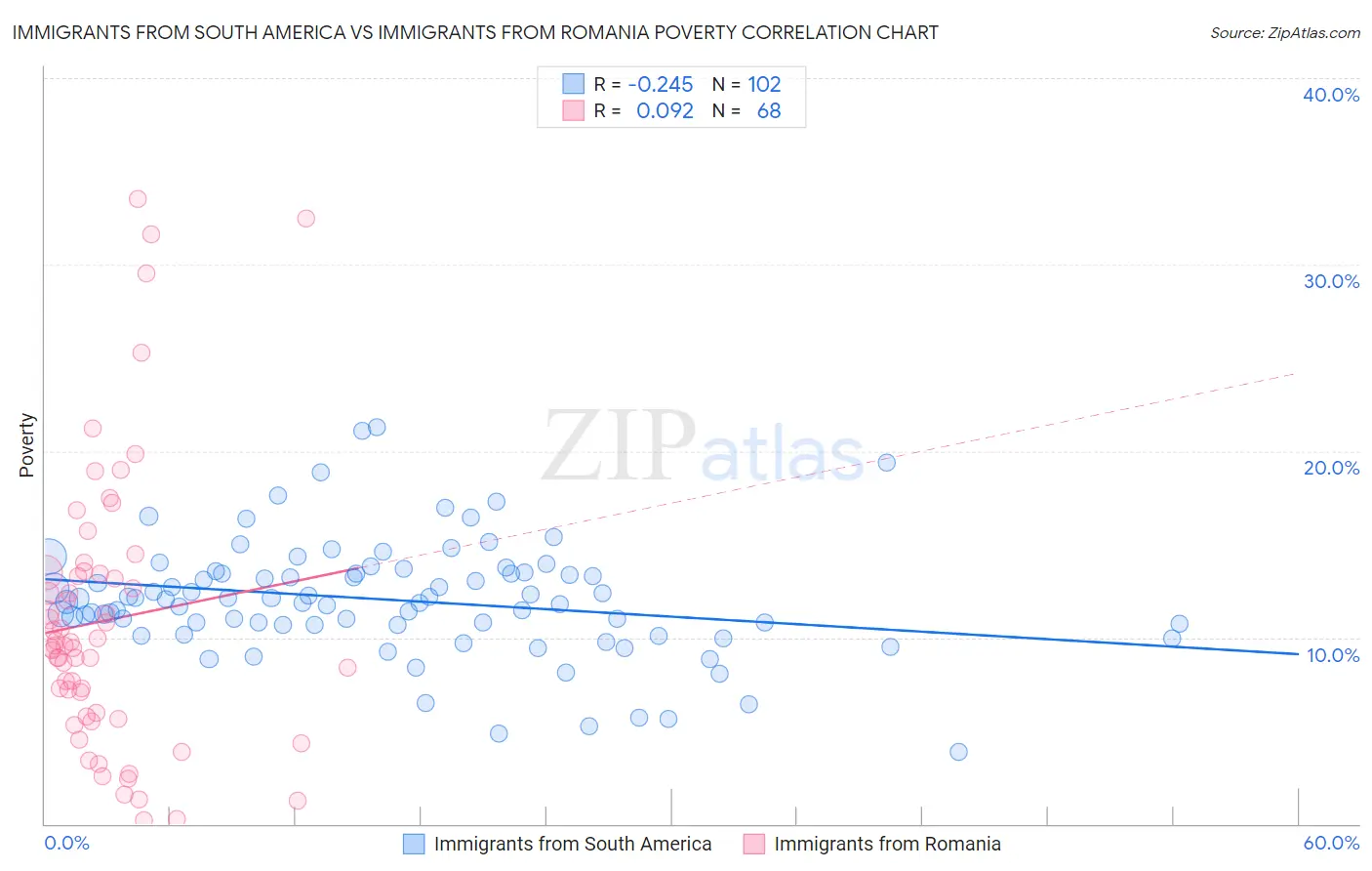 Immigrants from South America vs Immigrants from Romania Poverty