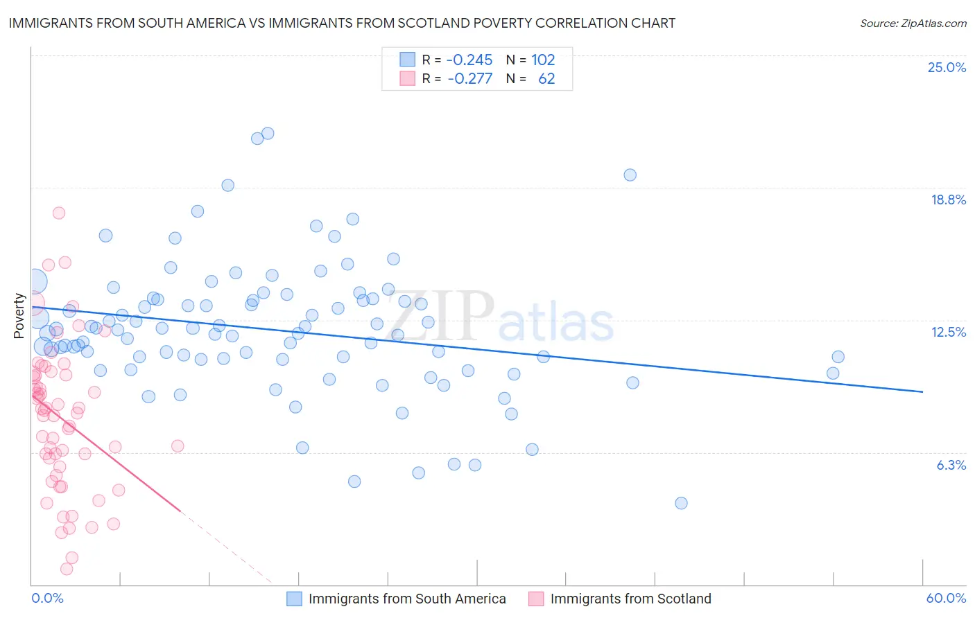 Immigrants from South America vs Immigrants from Scotland Poverty