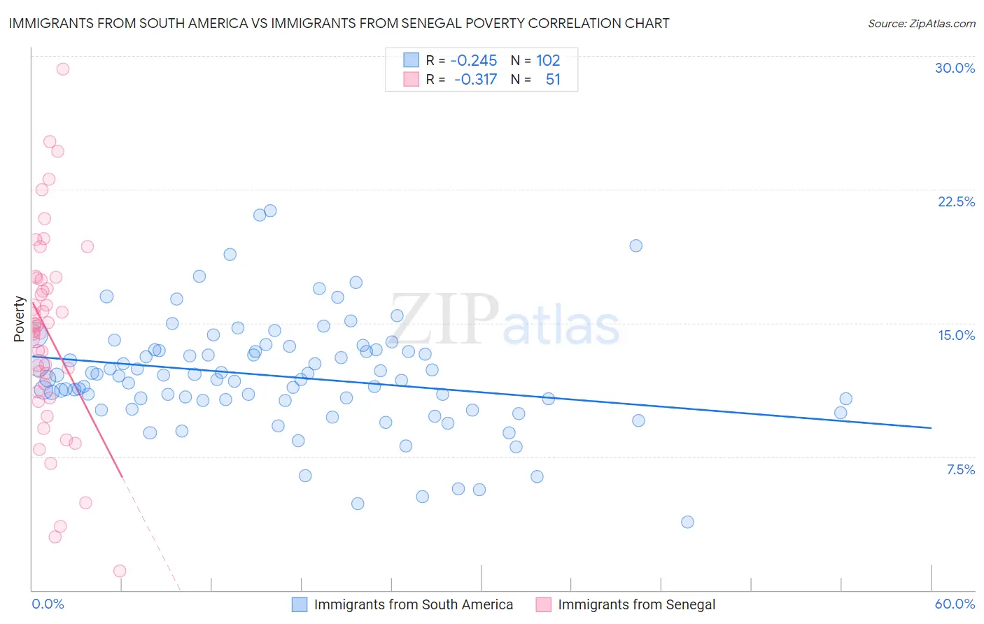 Immigrants from South America vs Immigrants from Senegal Poverty