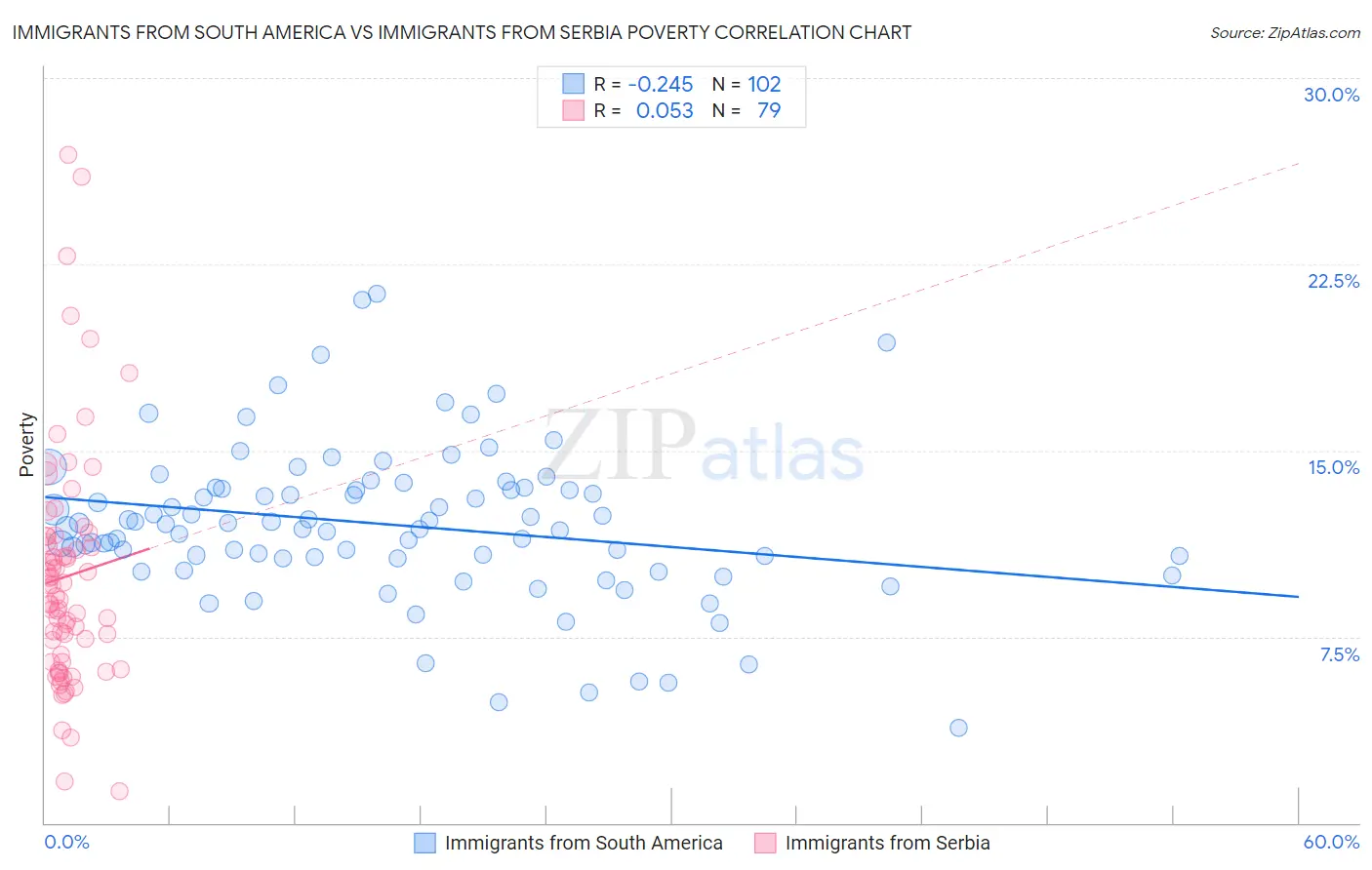 Immigrants from South America vs Immigrants from Serbia Poverty