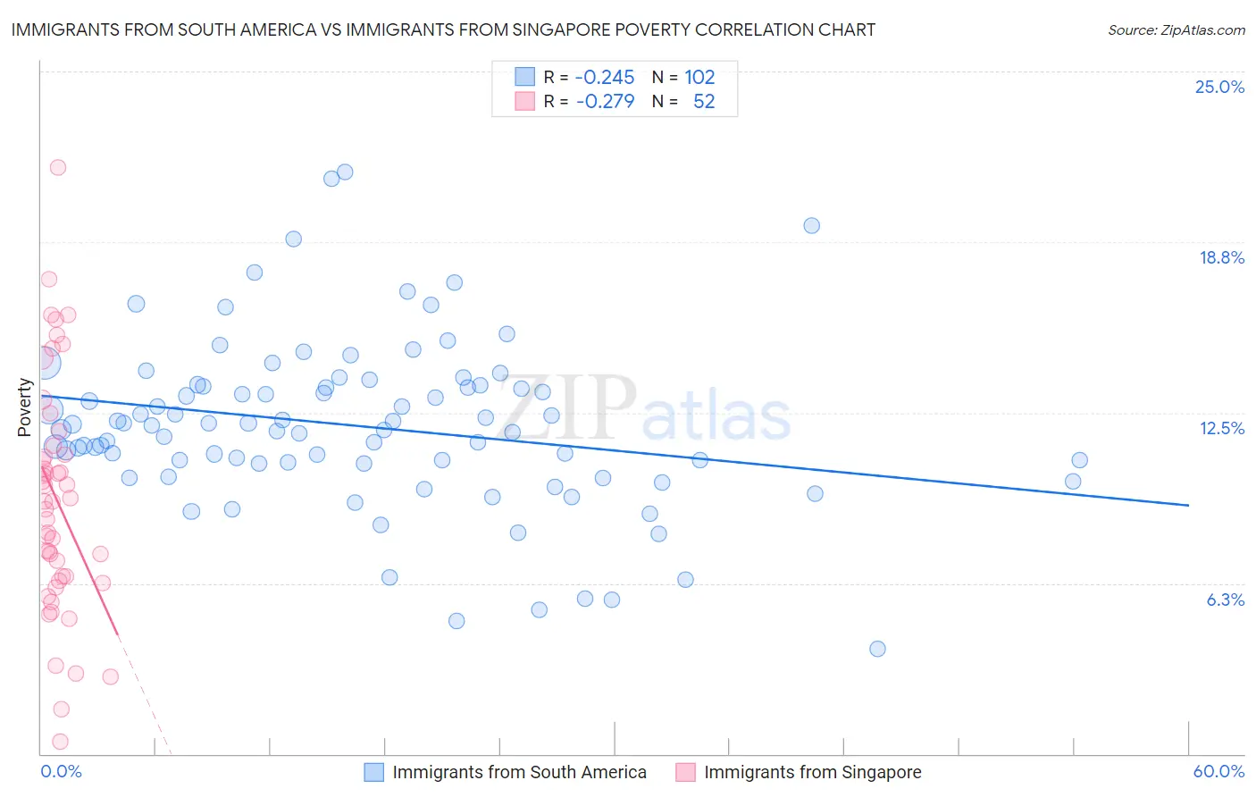 Immigrants from South America vs Immigrants from Singapore Poverty