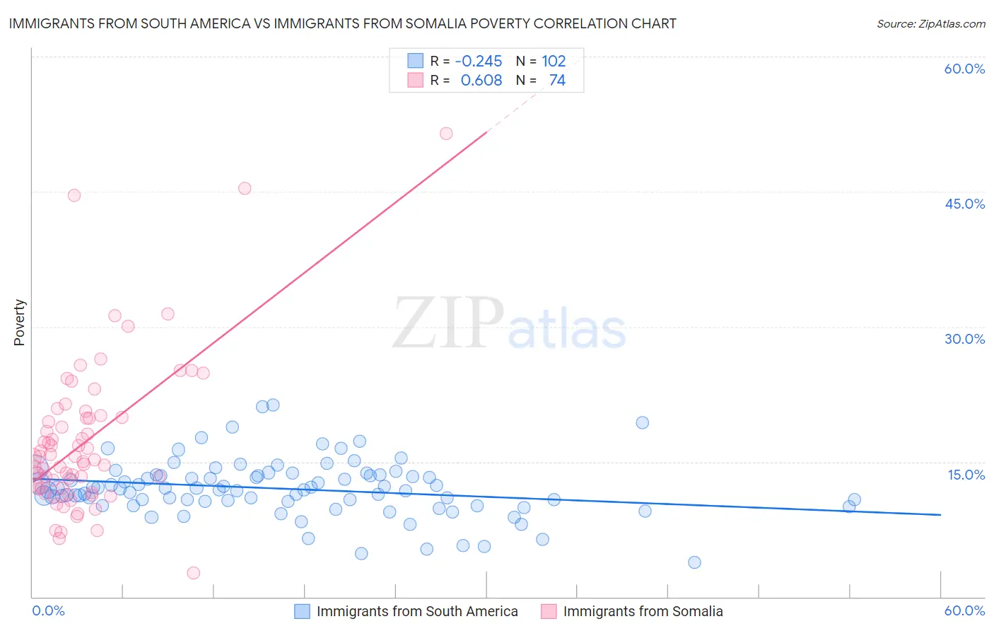 Immigrants from South America vs Immigrants from Somalia Poverty