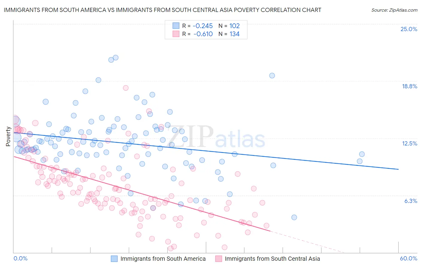 Immigrants from South America vs Immigrants from South Central Asia Poverty