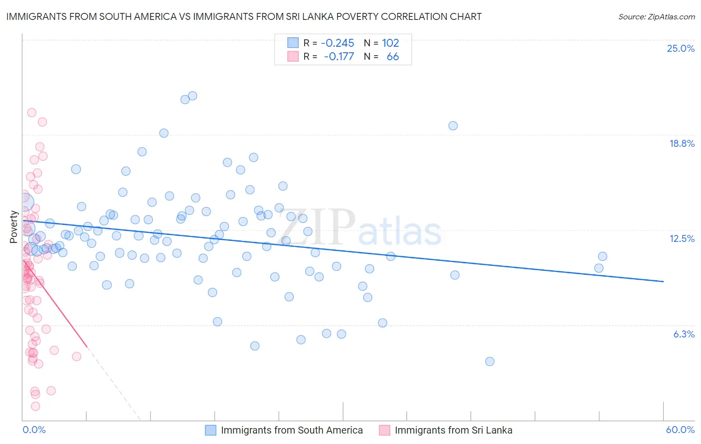 Immigrants from South America vs Immigrants from Sri Lanka Poverty