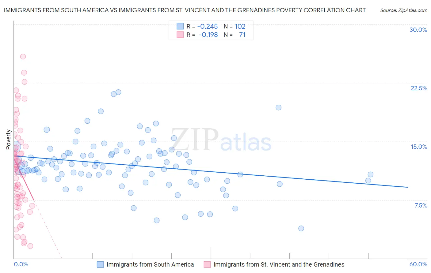 Immigrants from South America vs Immigrants from St. Vincent and the Grenadines Poverty
