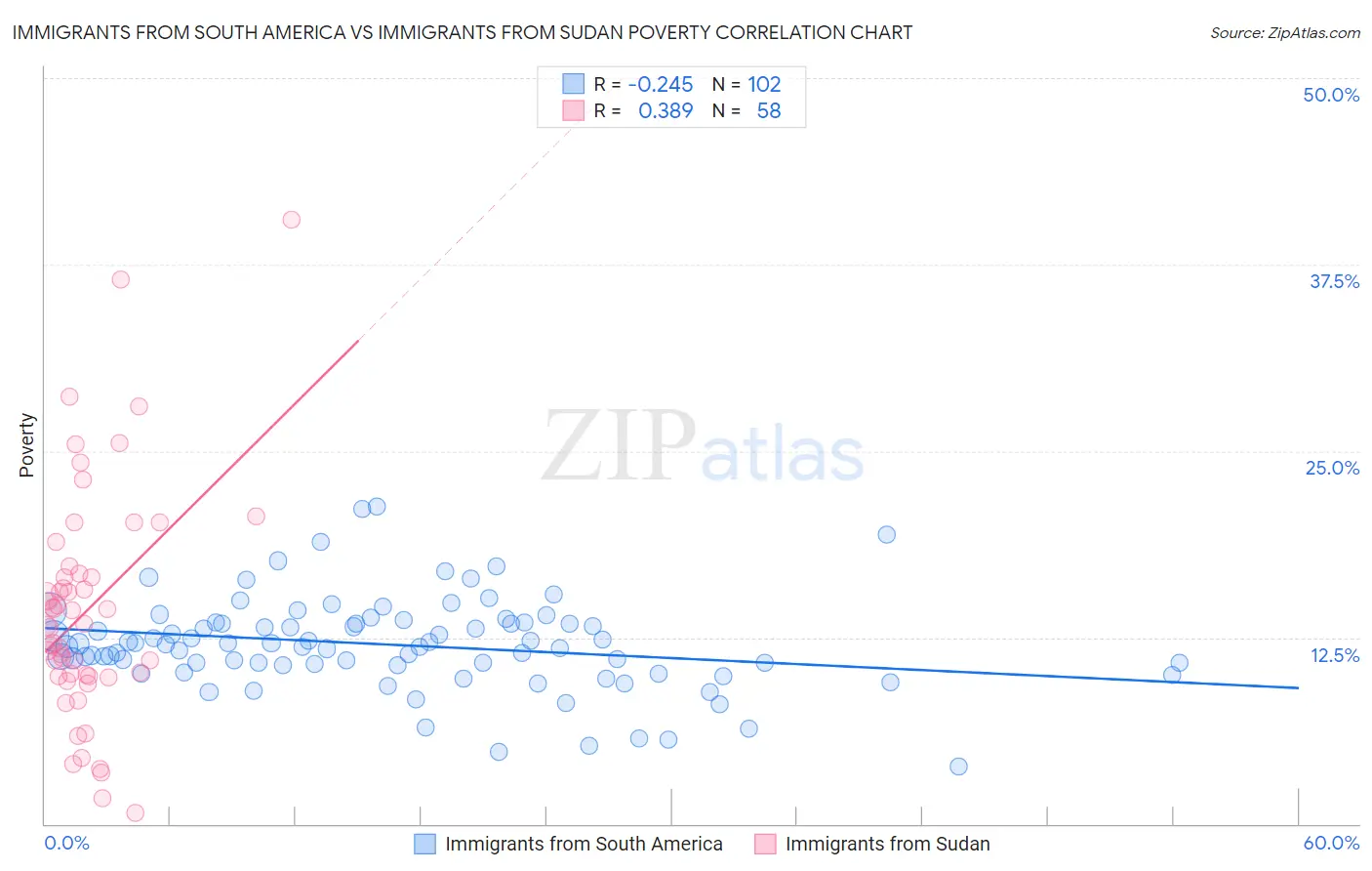 Immigrants from South America vs Immigrants from Sudan Poverty