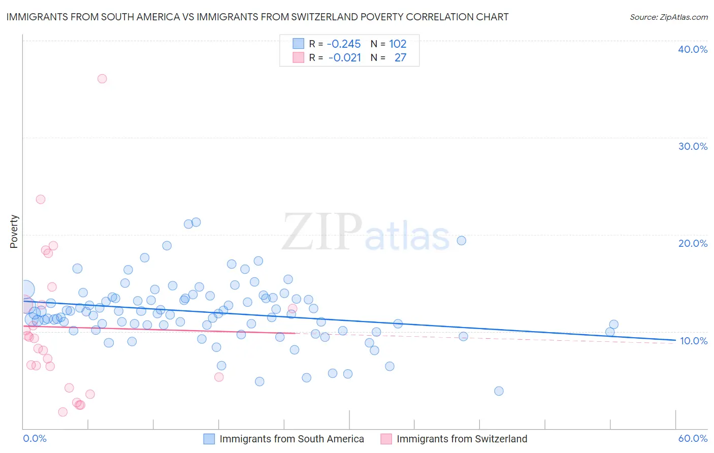 Immigrants from South America vs Immigrants from Switzerland Poverty