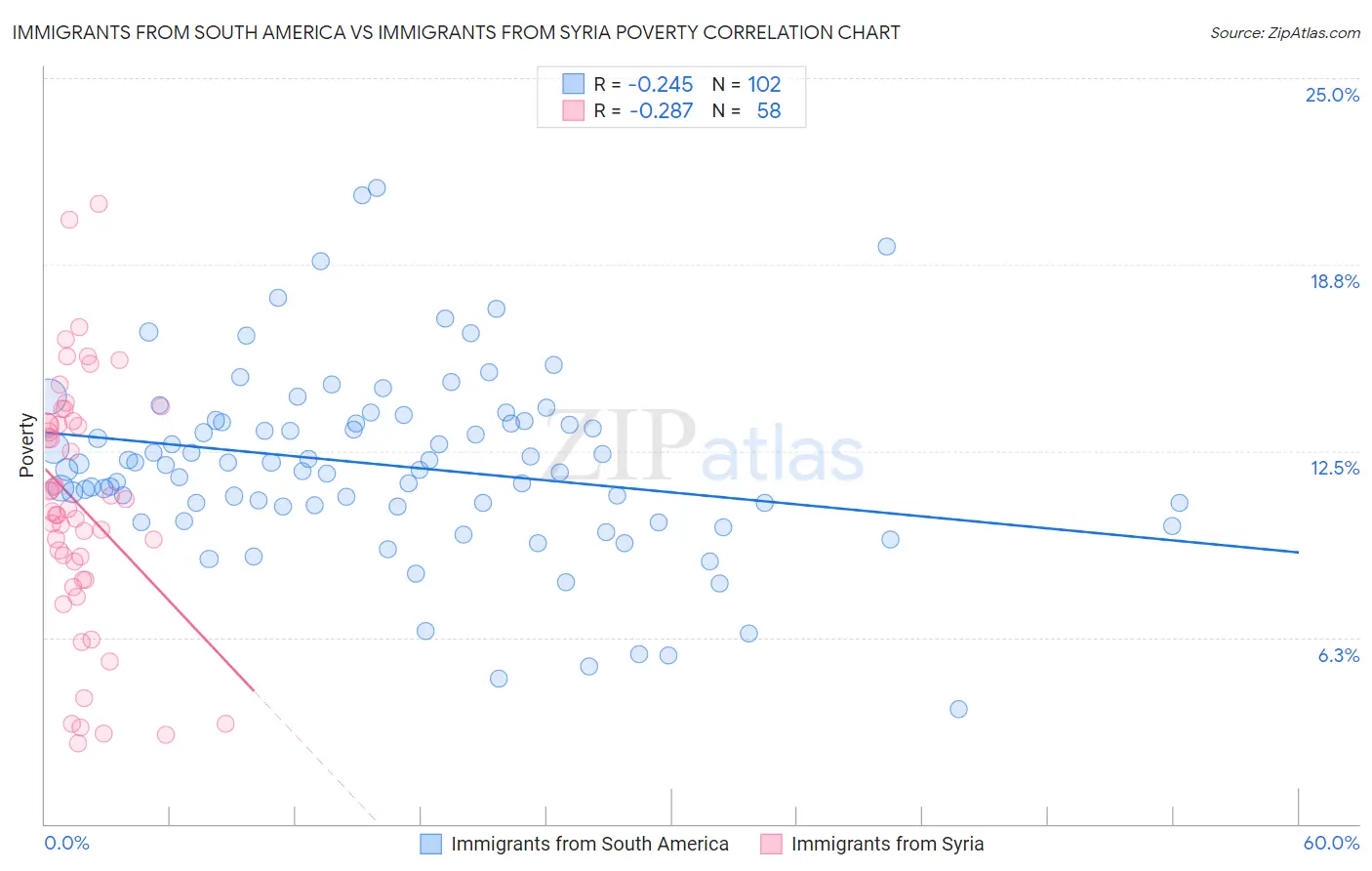 Immigrants from South America vs Immigrants from Syria Poverty