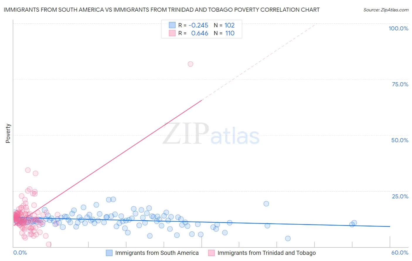 Immigrants from South America vs Immigrants from Trinidad and Tobago Poverty