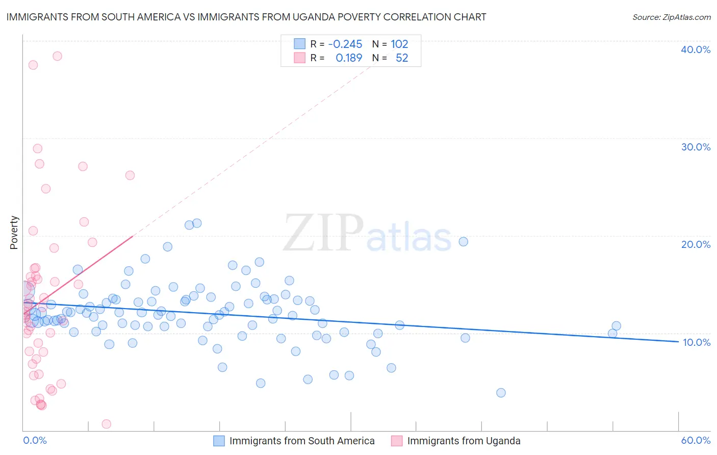 Immigrants from South America vs Immigrants from Uganda Poverty