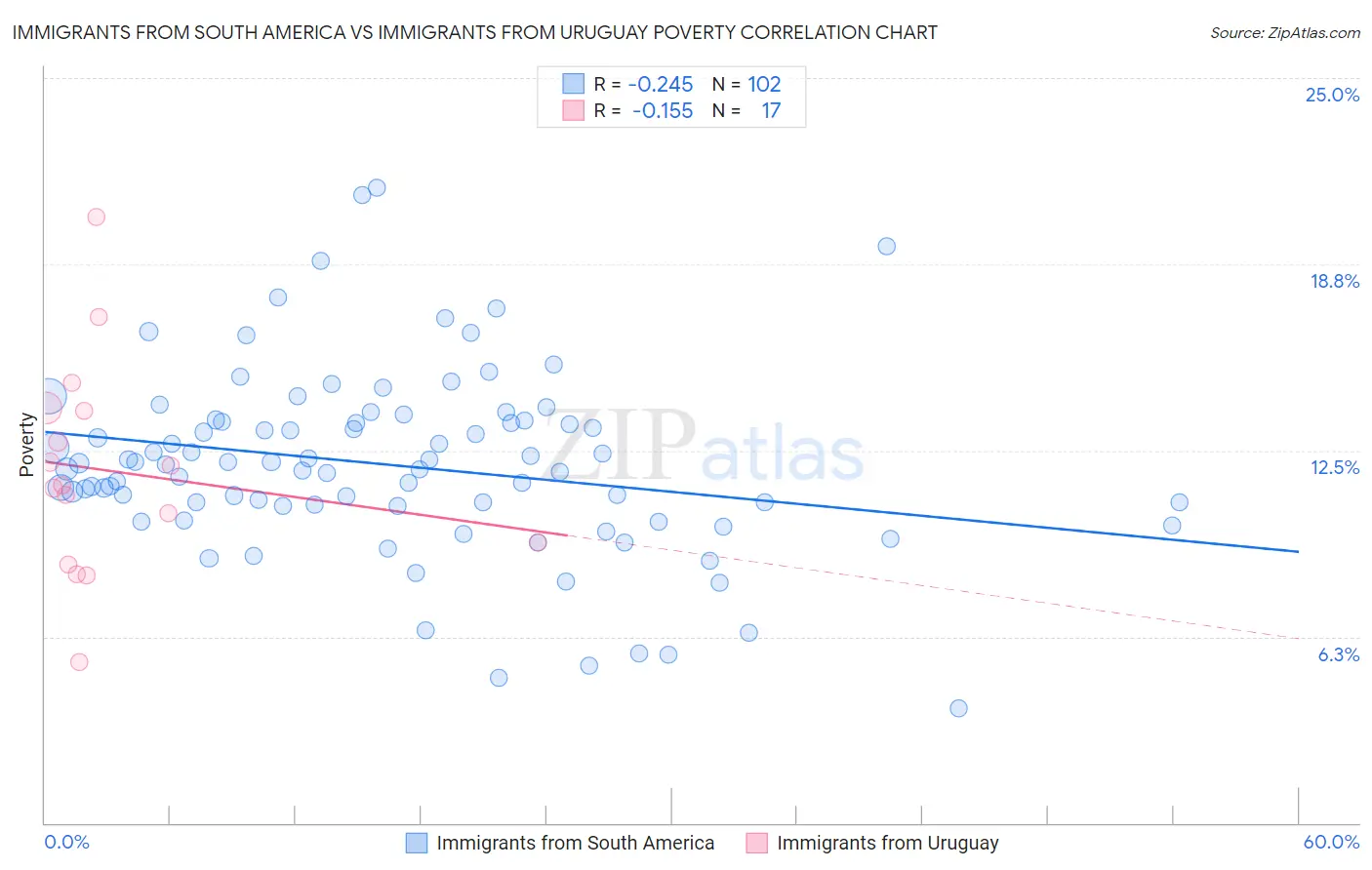Immigrants from South America vs Immigrants from Uruguay Poverty