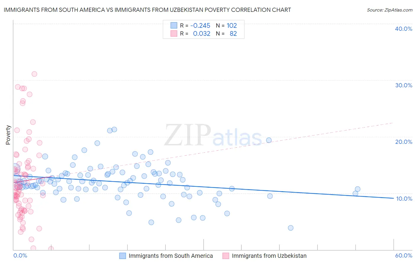 Immigrants from South America vs Immigrants from Uzbekistan Poverty