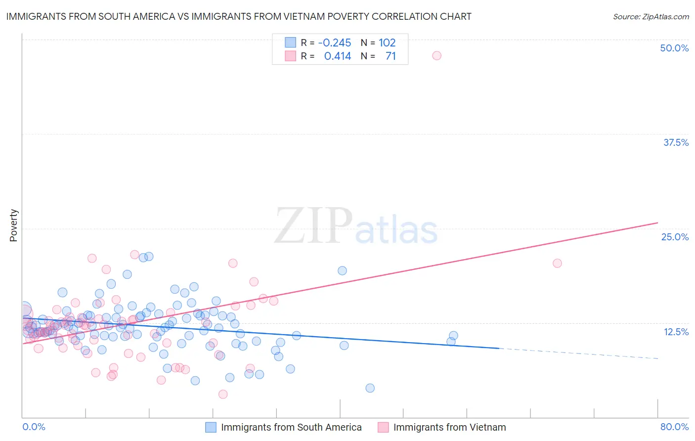 Immigrants from South America vs Immigrants from Vietnam Poverty