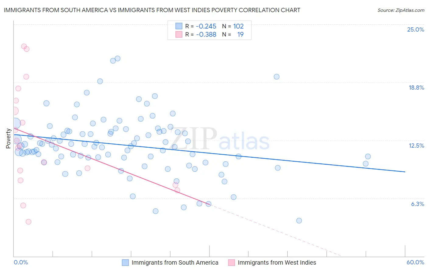 Immigrants from South America vs Immigrants from West Indies Poverty