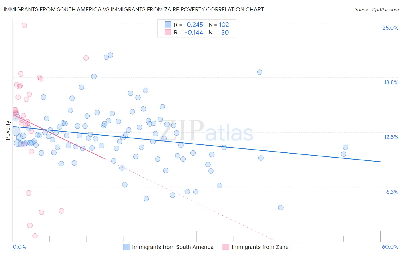 Immigrants from South America vs Immigrants from Zaire Poverty