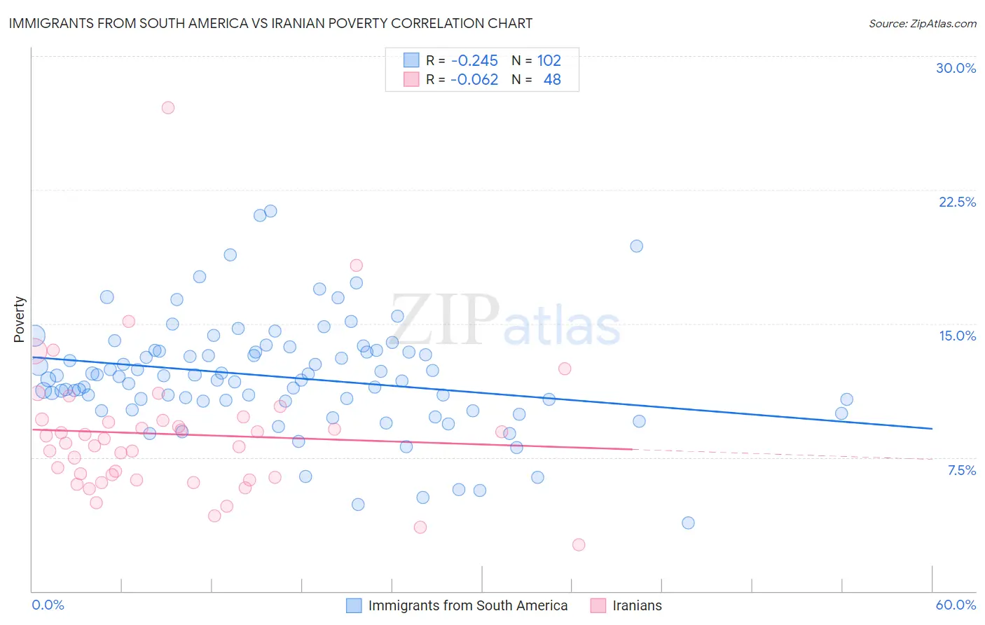 Immigrants from South America vs Iranian Poverty