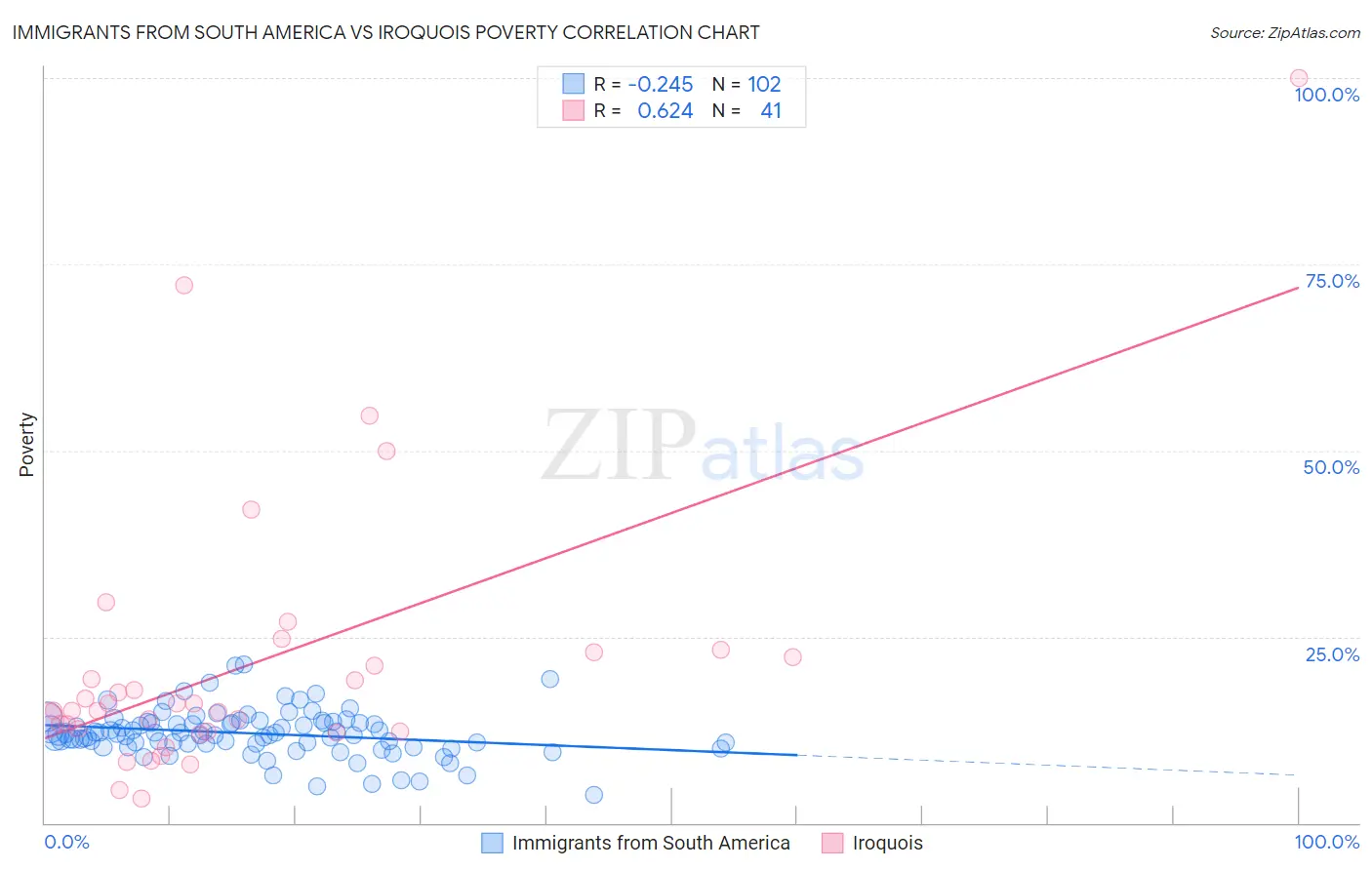 Immigrants from South America vs Iroquois Poverty
