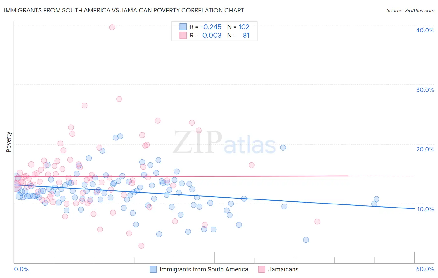 Immigrants from South America vs Jamaican Poverty