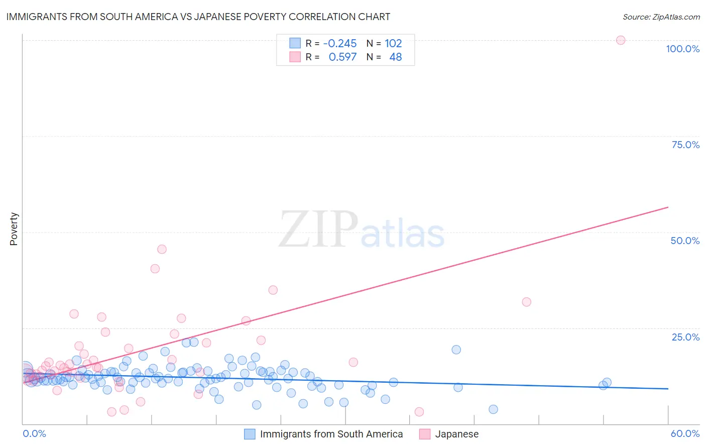 Immigrants from South America vs Japanese Poverty