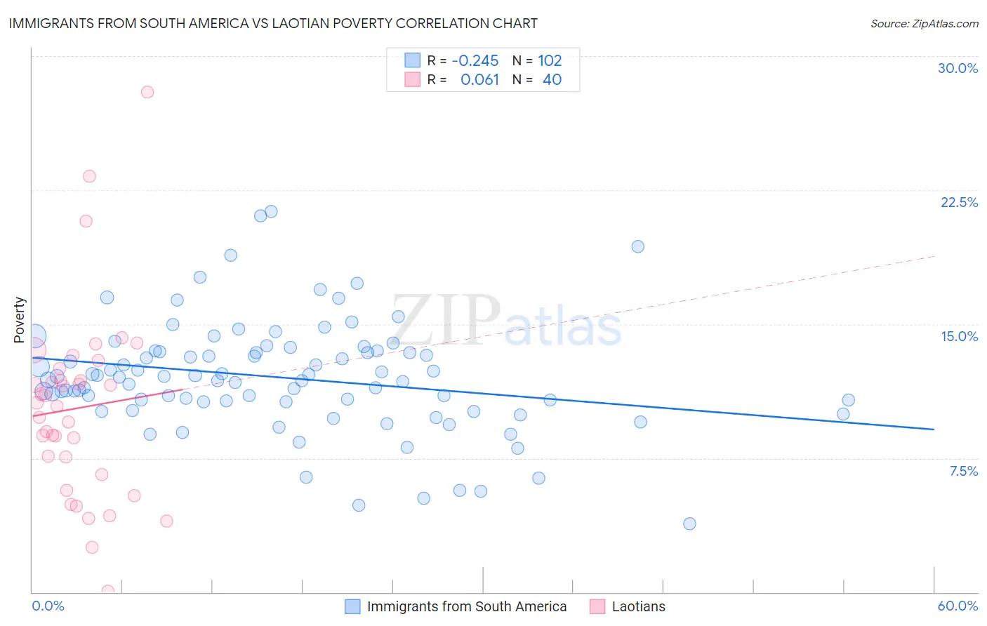 Immigrants from South America vs Laotian Poverty
