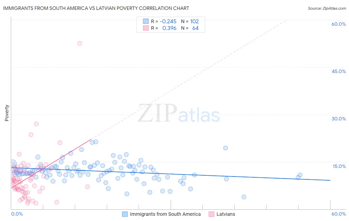 Immigrants from South America vs Latvian Poverty