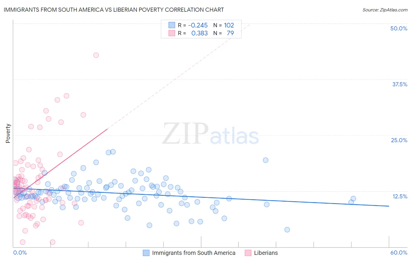 Immigrants from South America vs Liberian Poverty