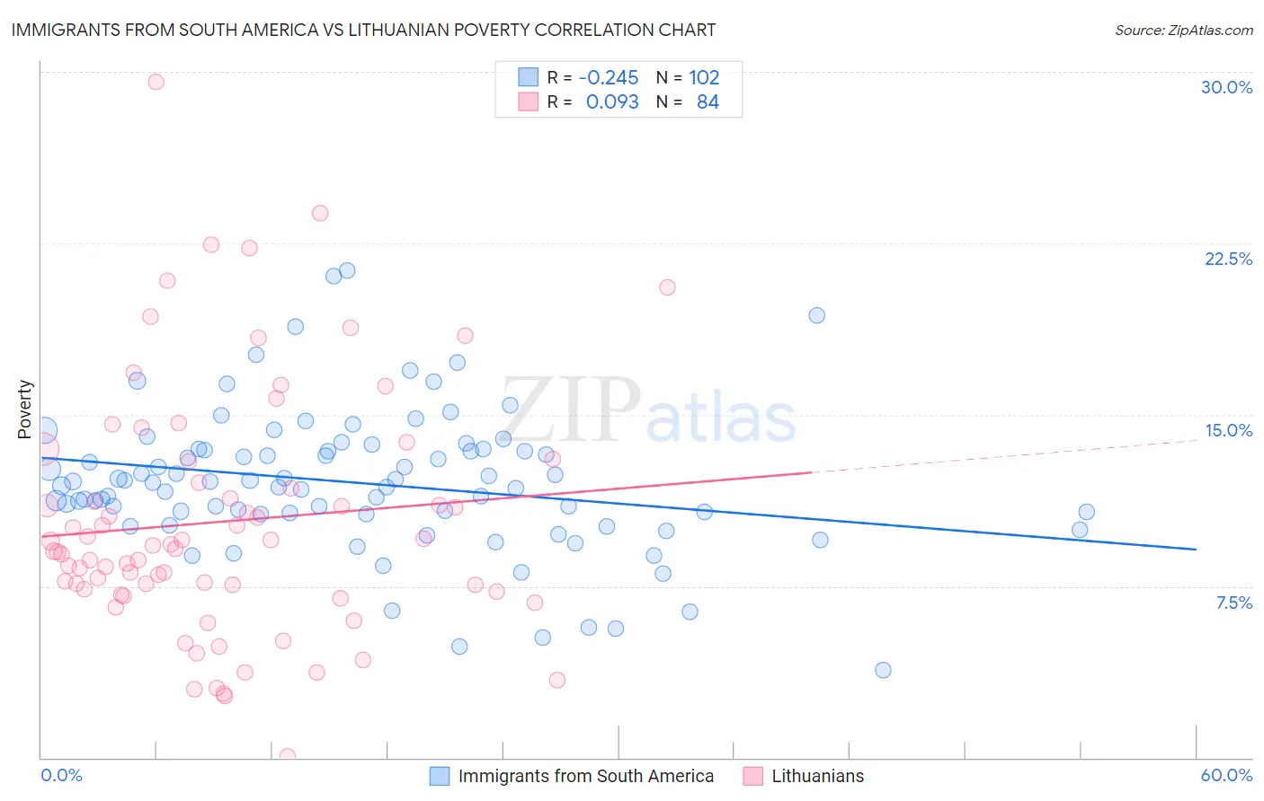 Immigrants from South America vs Lithuanian Poverty