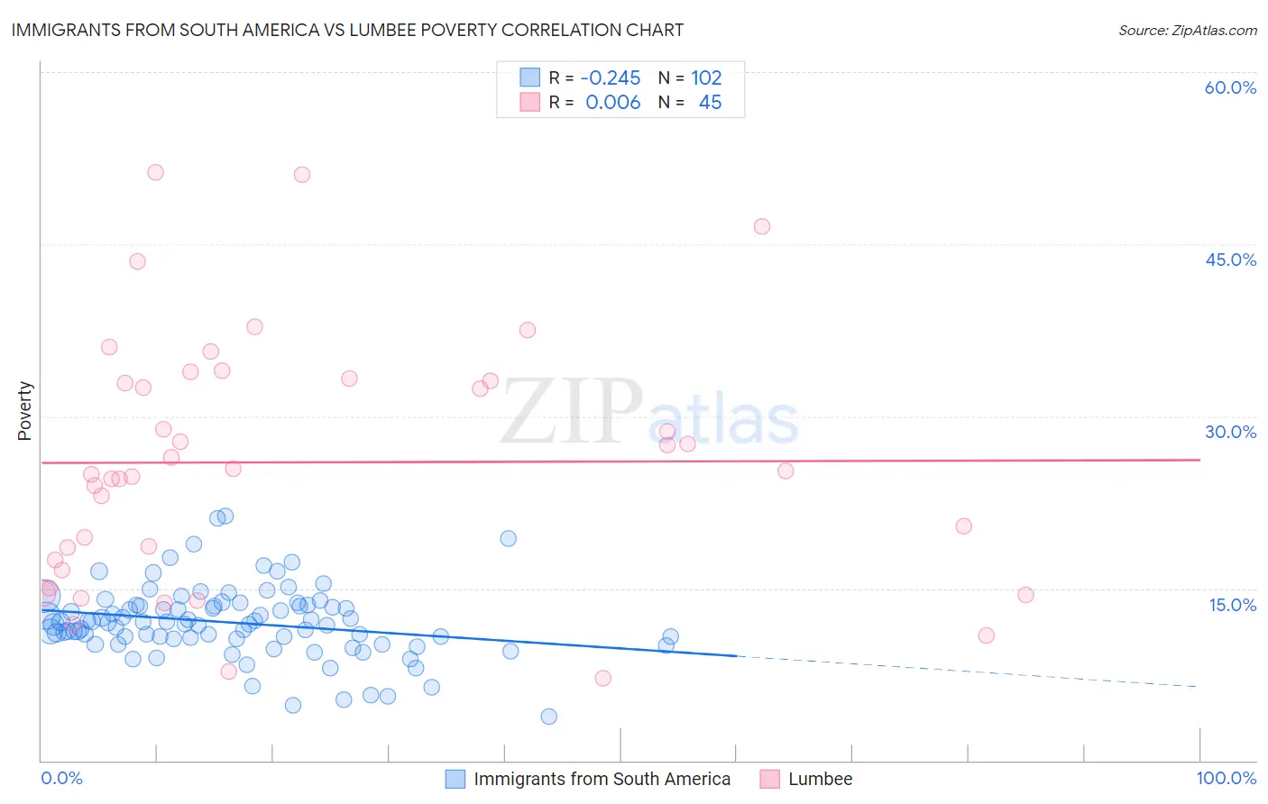 Immigrants from South America vs Lumbee Poverty