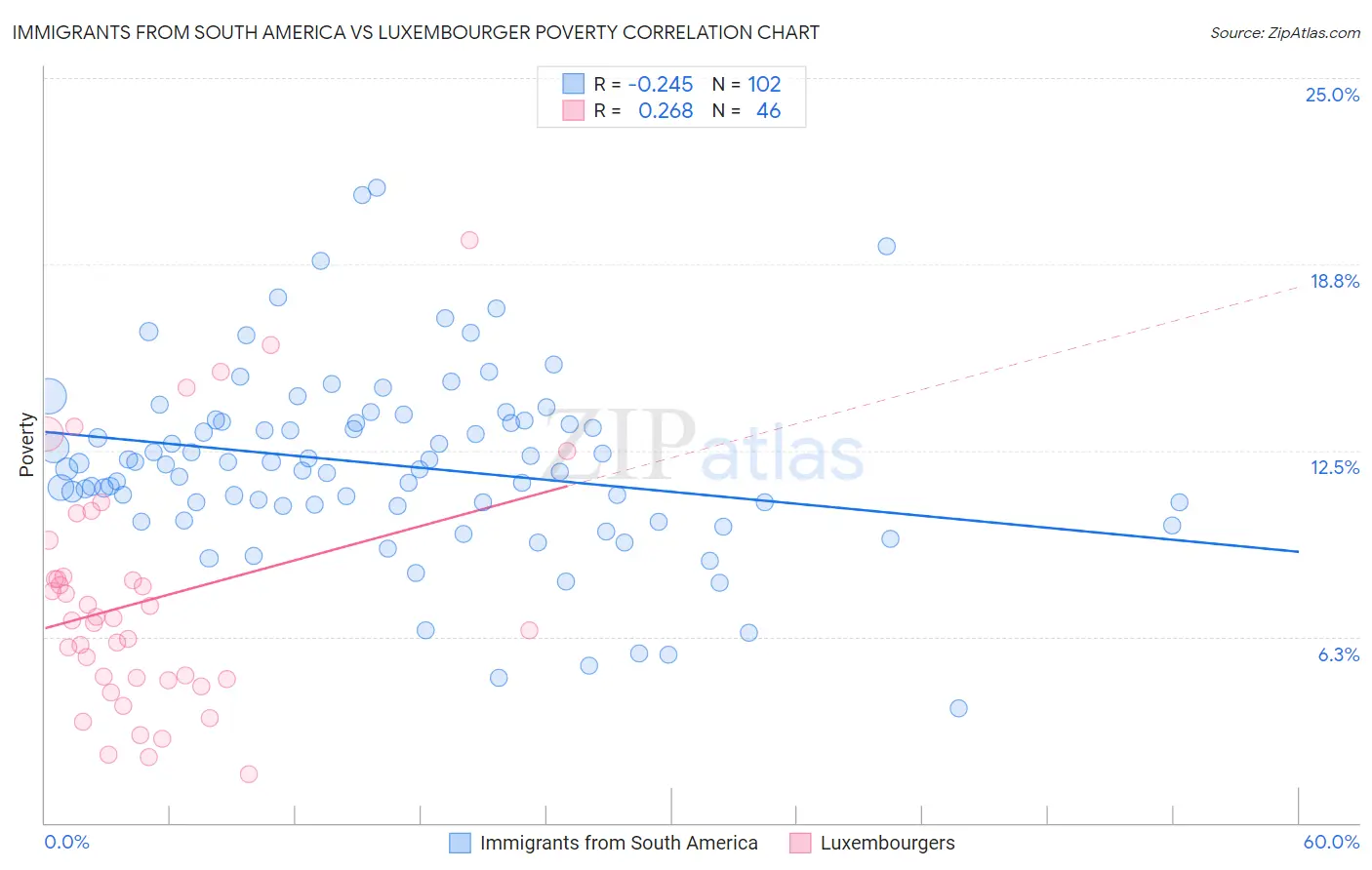 Immigrants from South America vs Luxembourger Poverty