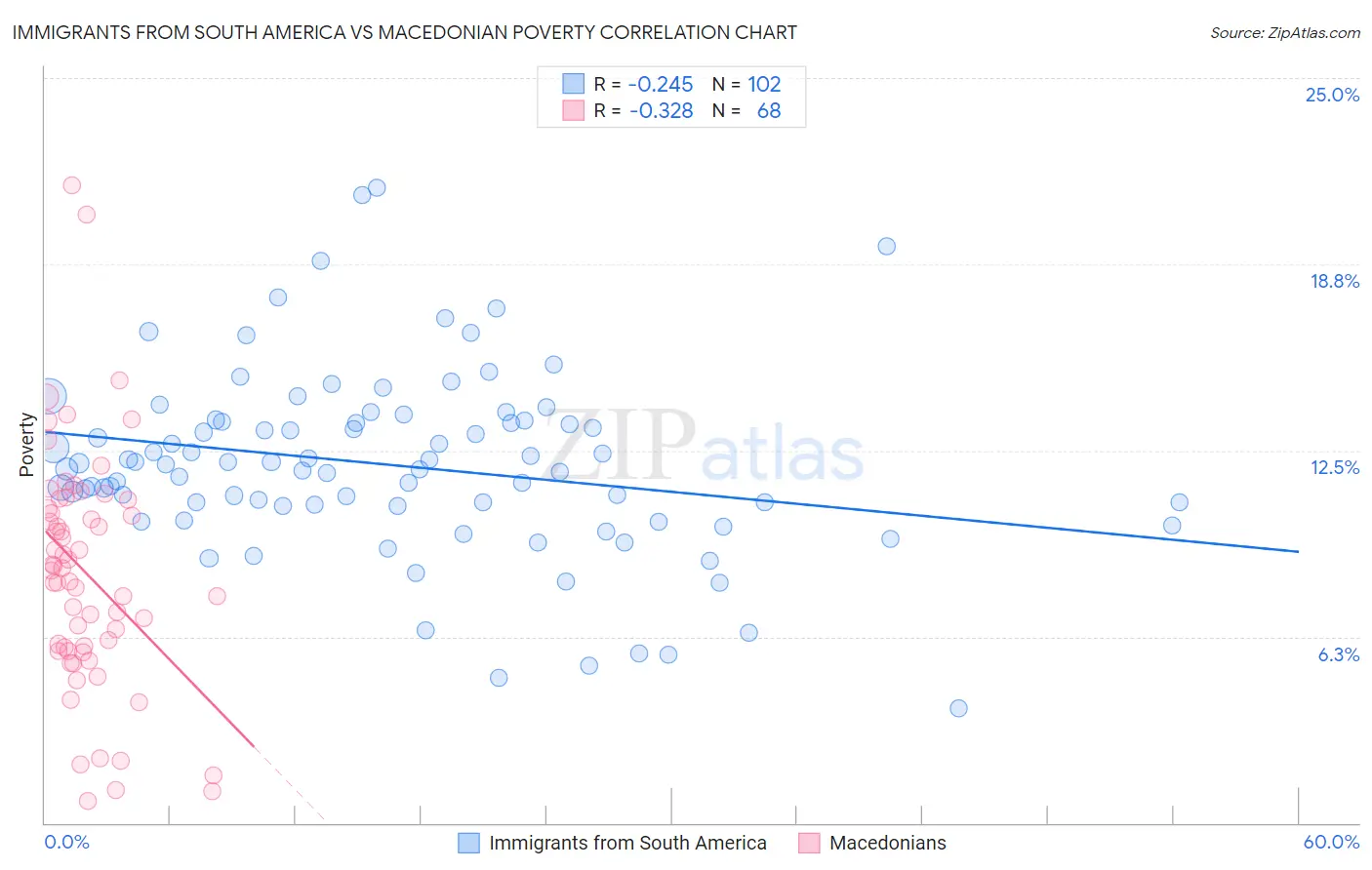 Immigrants from South America vs Macedonian Poverty
