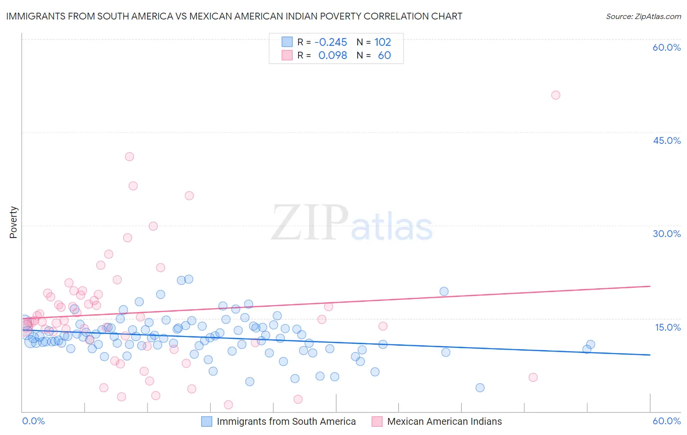 Immigrants from South America vs Mexican American Indian Poverty