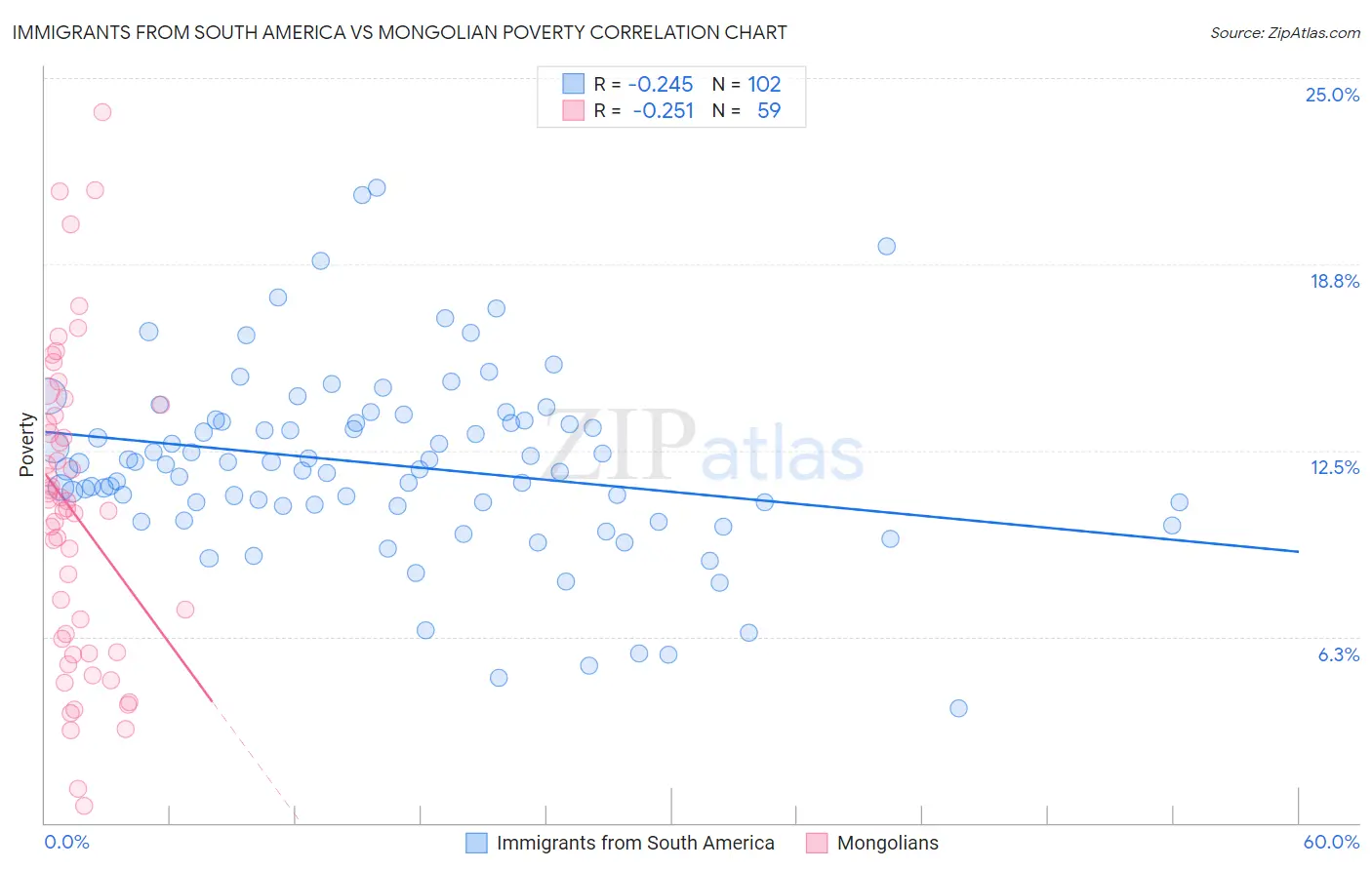 Immigrants from South America vs Mongolian Poverty