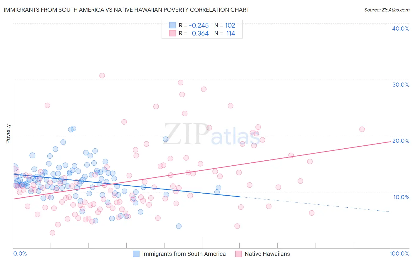 Immigrants from South America vs Native Hawaiian Poverty
