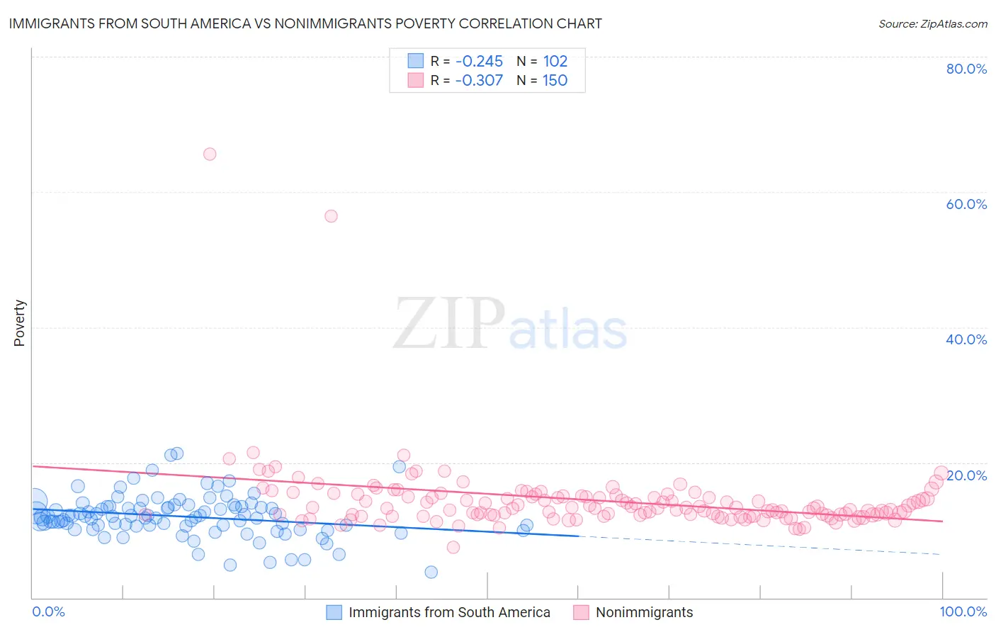 Immigrants from South America vs Nonimmigrants Poverty
