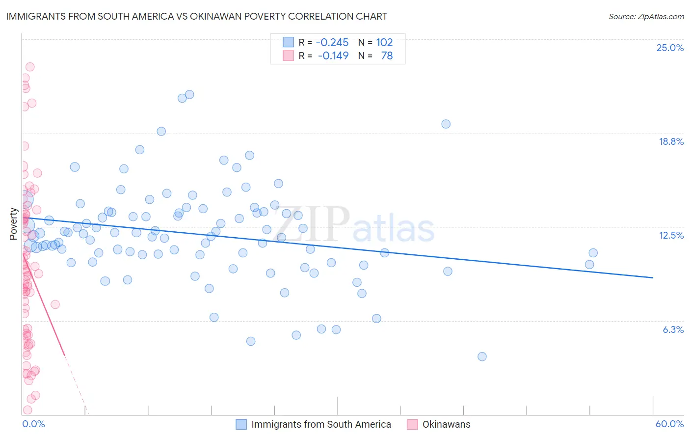 Immigrants from South America vs Okinawan Poverty