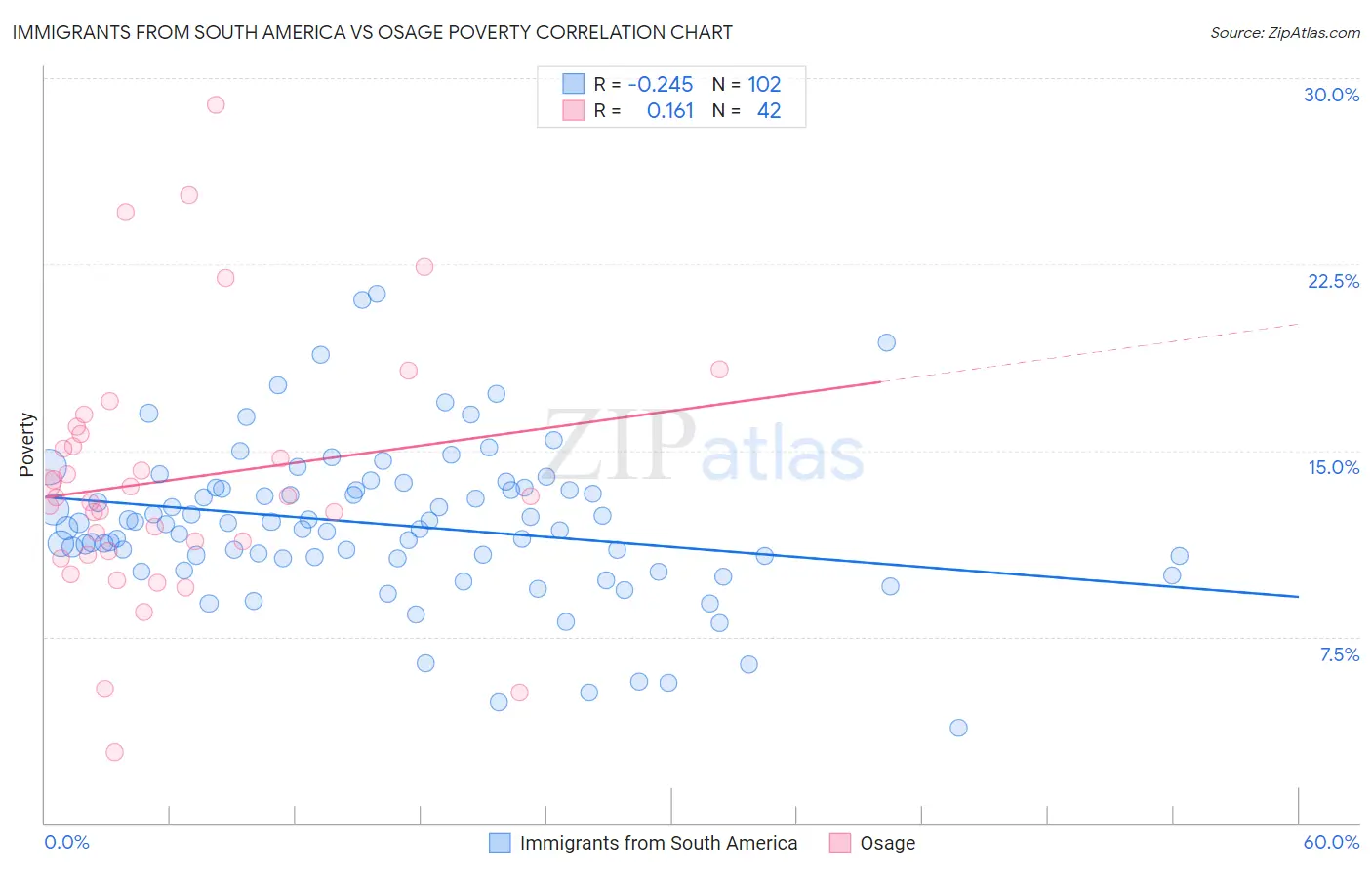 Immigrants from South America vs Osage Poverty