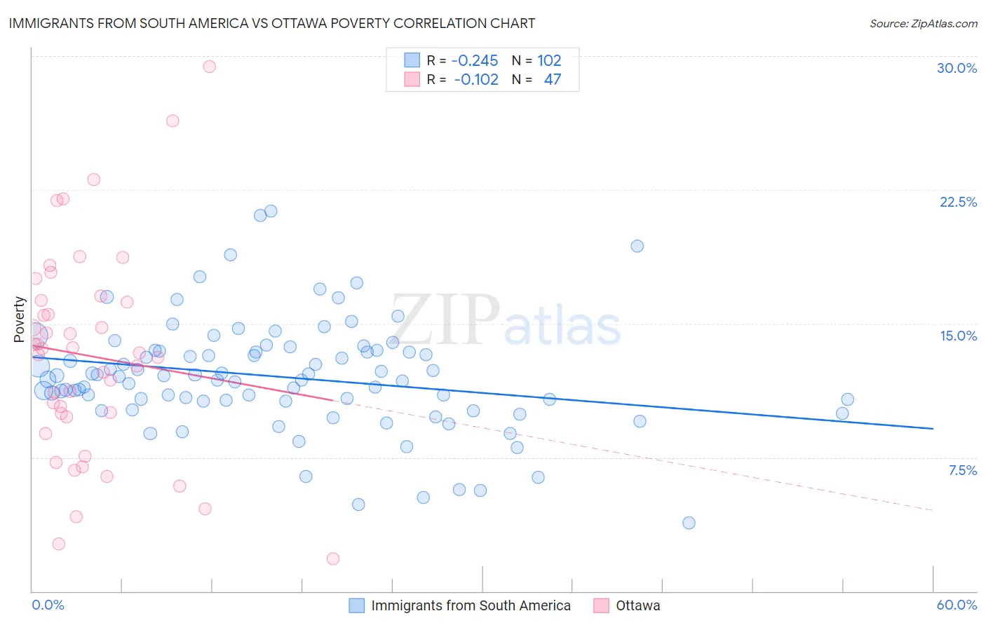 Immigrants from South America vs Ottawa Poverty