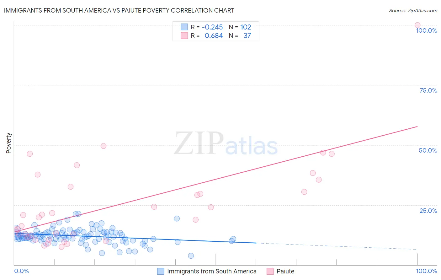 Immigrants from South America vs Paiute Poverty