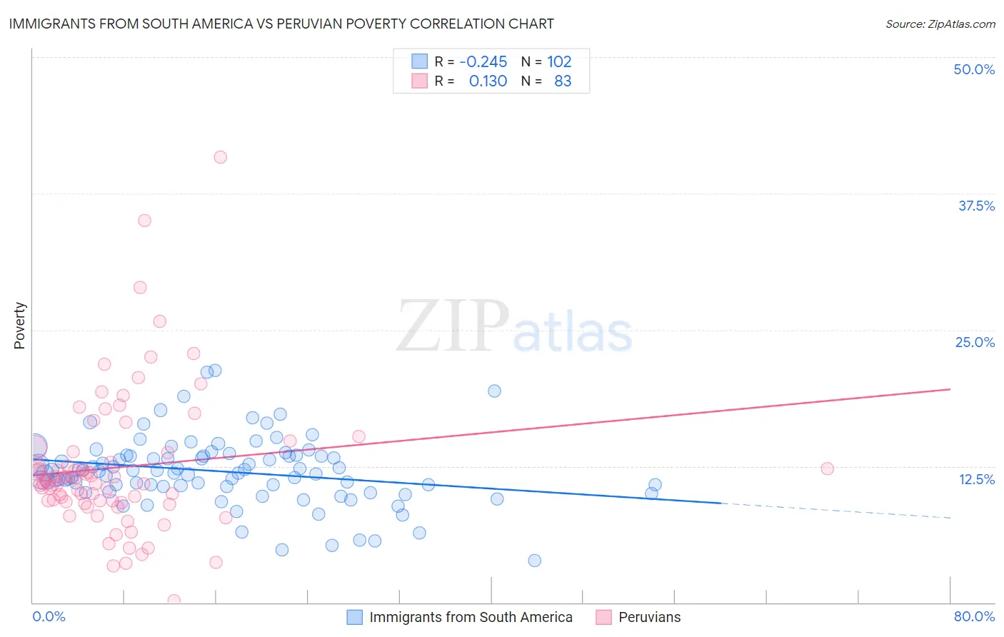 Immigrants from South America vs Peruvian Poverty