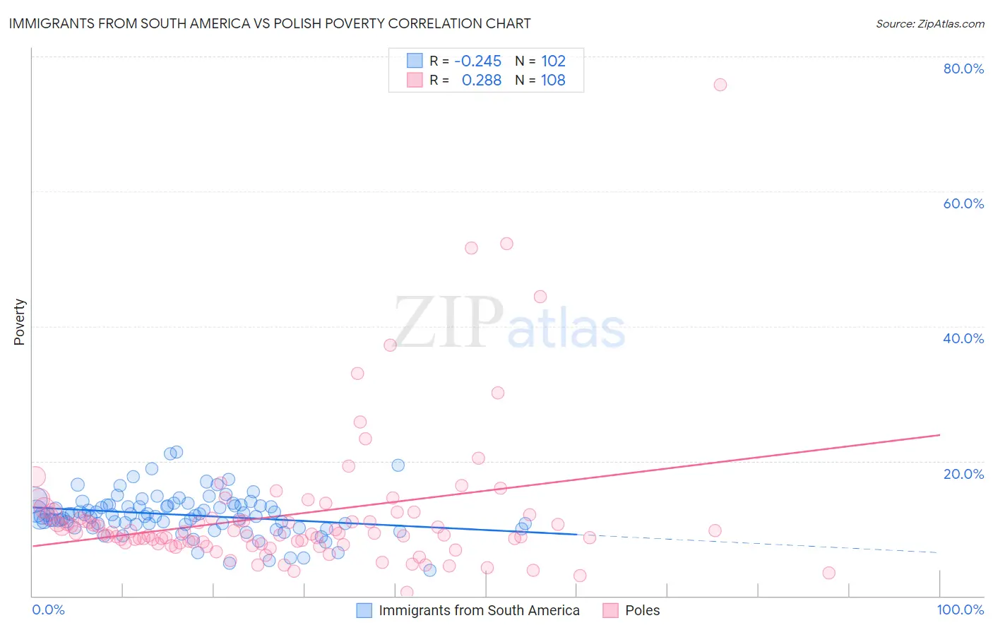 Immigrants from South America vs Polish Poverty